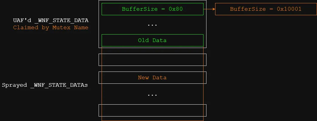 heap visualization of mutex reclaiming UAF'd WNF state data